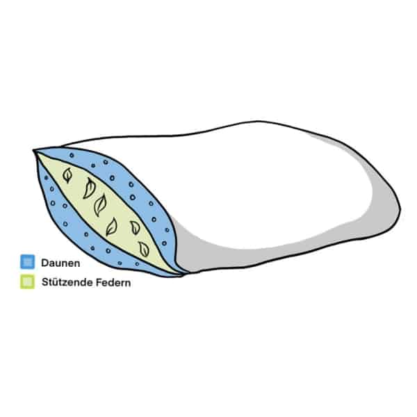 3-Kammer-Kissen Daunen +Federn